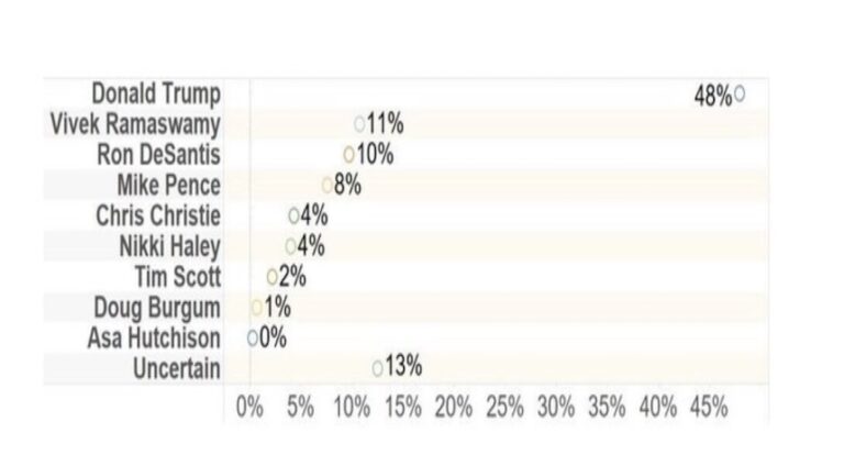 New Kaplan Poll Reveals Ramaswamy, DeSantis Tied Behind Trump ...