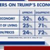 The Economy Matters Less Than You Think This Midterm Season